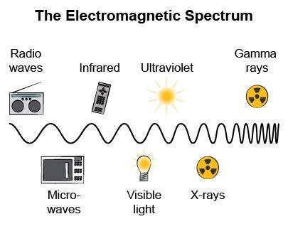 Gamma rays are high-frequency EM waves and radio waves are low-frequency. Which characteristics-example-1