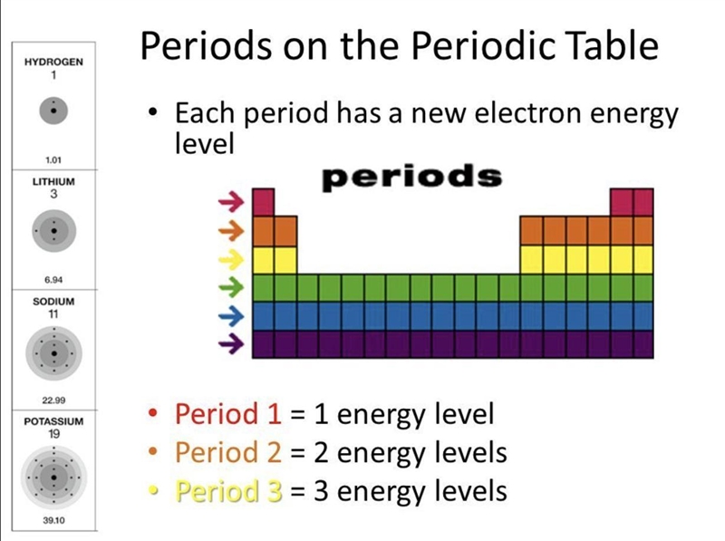 Horizontal rows are called ( ) and represent ( ) levels. () are why I need answers-example-1