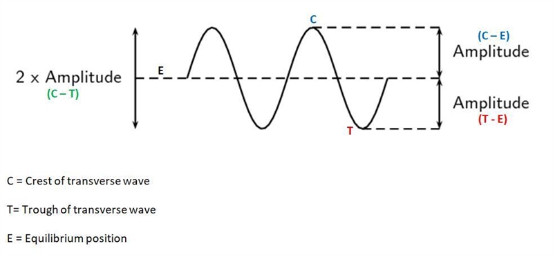 A transverse water wave has an amplitude of 48 mm and a wavelength of 86 mm. Determine-example-1