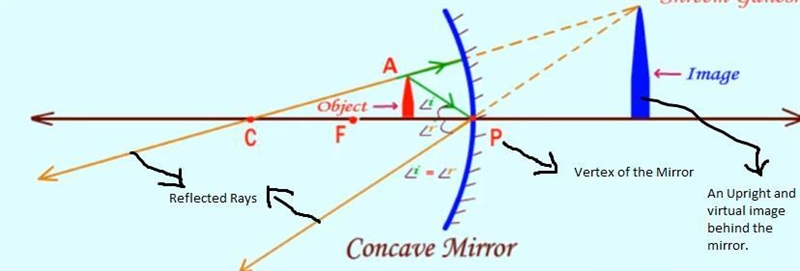 Which is the only condition under which a concave mirror forms a virtual and upright-example-3