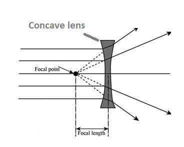 Which best describes a concave lens? It is thinnest at its center and thickest at-example-1