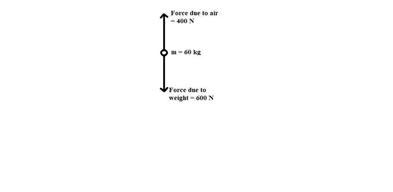 A 60.0 kg skydiver is accelerating downward in the presence of air. the force of the-example-1