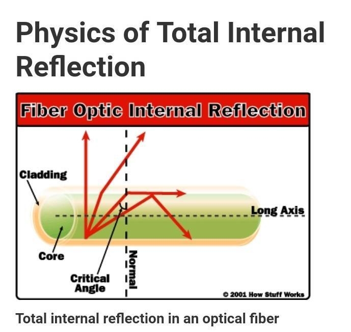 I need an answer ASAP ..... Why Is total internal reflection important in the use-example-1