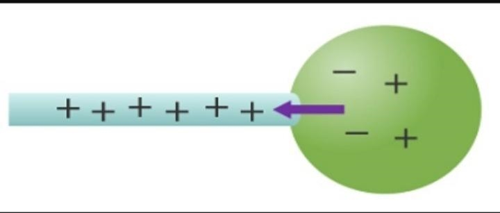 A positive rod is touched to a neutral sphere. There is a bar with positively charged-example-1