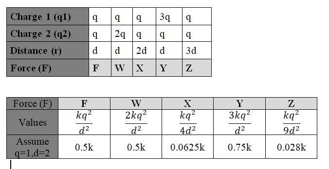 The table shows the charges and the distance between five different pairs of objects-example-1