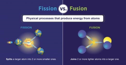 There are two distinct types of nuclear reactions: fusion reactions and fission reactions-example-1