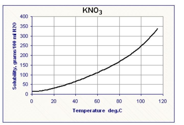 What is the maximum amount of potassium nitrate (KNO3) that can dissolve in 100 grams-example-1