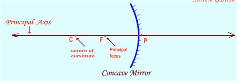 Which is the only condition under which a concave mirror forms a virtual and upright-example-1