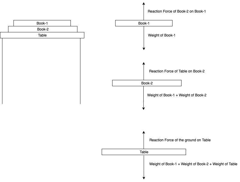 Please help!!! Analyzing Forces Using Free-Body Diagrams 1. Imagine two books sitting-example-1