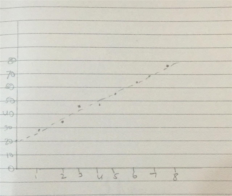 Displacement against time-graph Independent variable Dependent variable X-axis y-axis-example-1