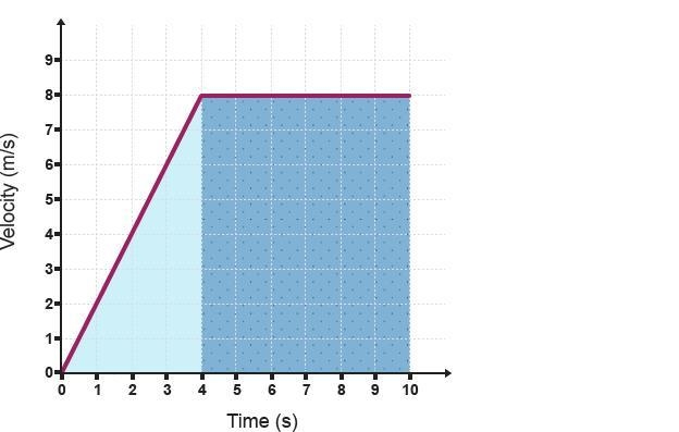 How would you calculated the distance travelled by the car using its velocity-time-example-1