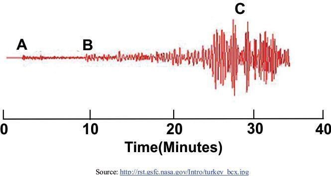 [TG.05] The diagram below shows three types of earthquake waves, labeled A, B, and-example-1