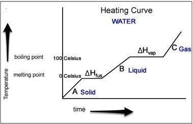 Xamine the graph. Select the statement that best describes the energy change in the-example-1