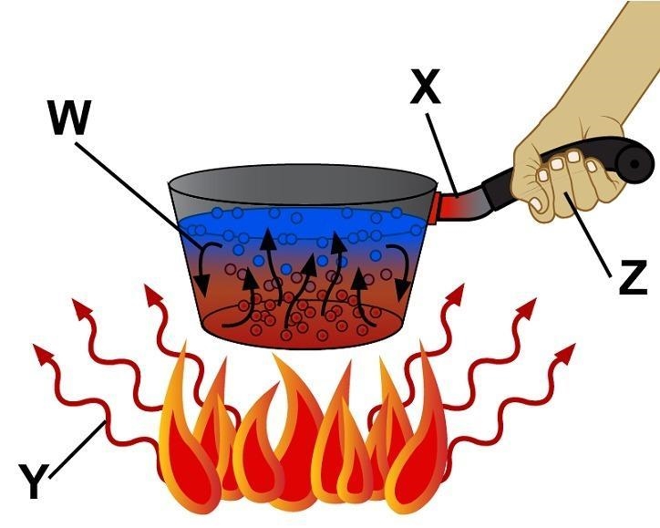 The diagram shows movement of thermal energy. At bottom a fire has red curved lines-example-1