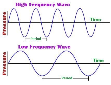 Describe how frequency and period of a wave are related-example-1