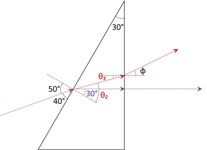 ​White light is incident onto a 30∘ prism at the 40∘ angle shown in the figure. Violet-example-2