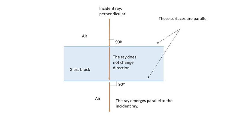 Draw a ray diagram to show how a ray of light passes through a parallel-sides glass-example-1