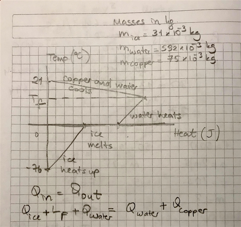 A 31 g block of ice is cooled to -76°C. It is added to 592 g of water in an 75 g copper-example-1