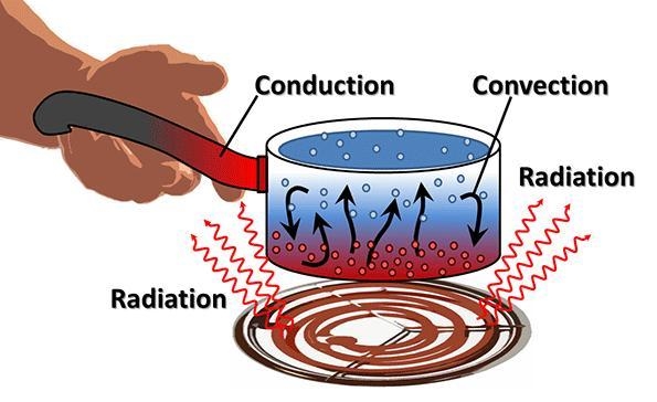 The diagram shows movement of thermal energy. At bottom a fire has red curved lines-example-2