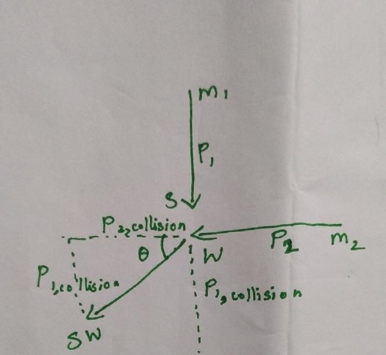 An 11.0 kg object traveling south with momentum of 50.0 kg-m/s collides and sticks-example-1