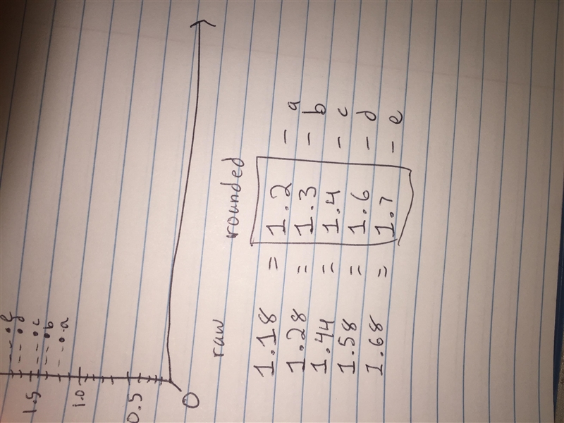 So I’m using this as the scale for my graph and does anyone know how do I plot 1.18, 1.28 ,1.44,1.58,1.68 on-example-1