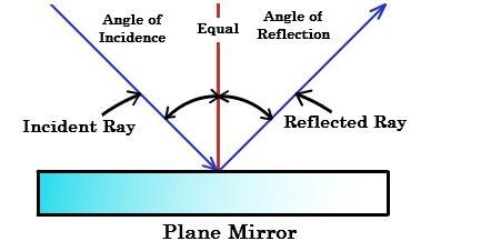 In 3-5 complete sentences, compare the three ways that waves change direction.-example-1