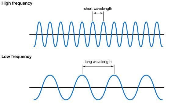 5. Describe the relationship between frequency and wavelength.-example-1