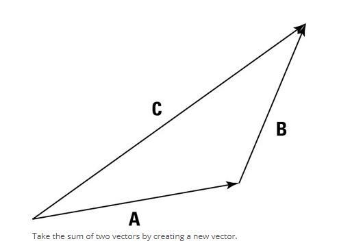 Displacement vectors of 6 km South 2 km North, 7 km South, and 5 km North combine-example-1