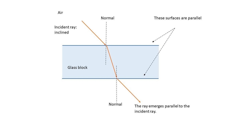 Draw a ray diagram to show how a ray of light passes through a parallel-sides glass-example-1