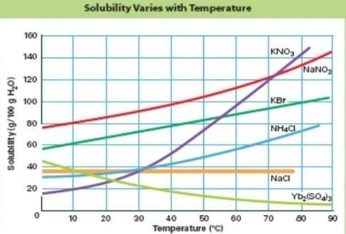 Using the solubility curve above, what is the solubility of KBr when the temperature-example-1