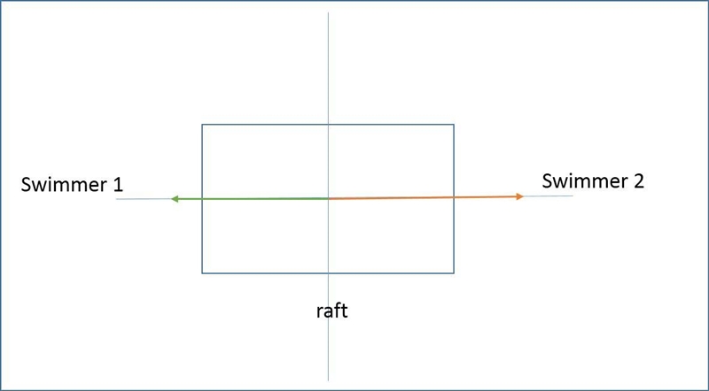 A raft of mass 180kg carries two swimmers mass of 50kg and 80kg. The raft is initially-example-1