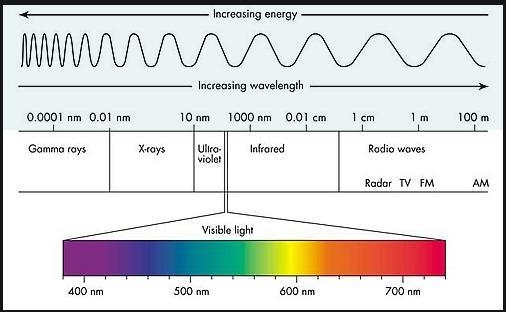 What type of wave is produced when the frequency of a visible light wave is increased-example-1