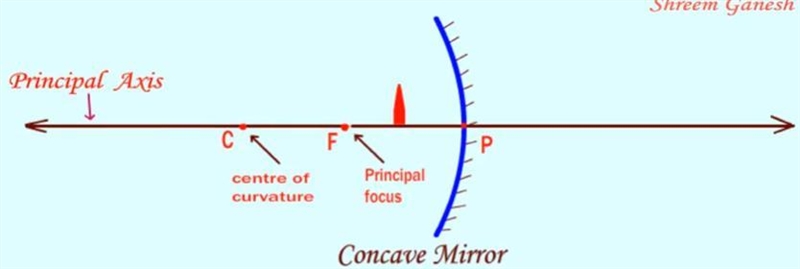 Which is the only condition under which a concave mirror forms a virtual and upright-example-2