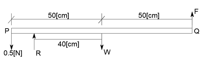 PLEASE HELP!! JIC the pic cant be seen: a uniform metre ruler PQ is in equilibrium-example-1