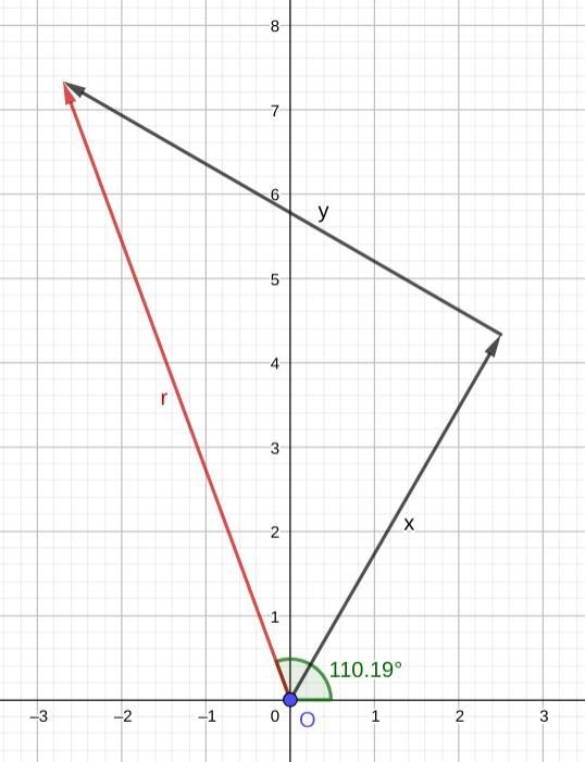 Find the sum of two vectors: x = 5m 60° and y = 6m 150° ​-example-2