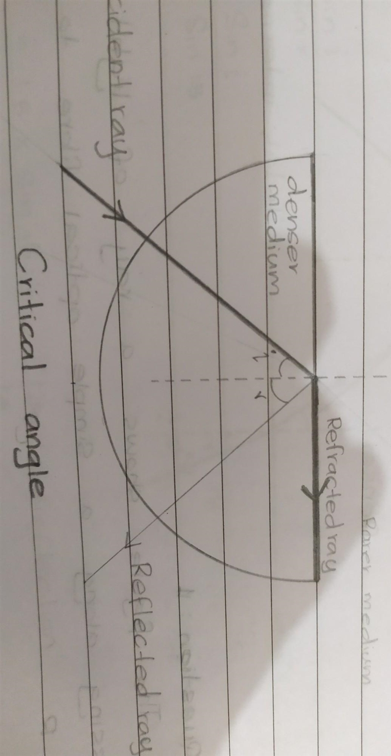 What is the critical angle and how does it relate to total internal reflection?-example-1