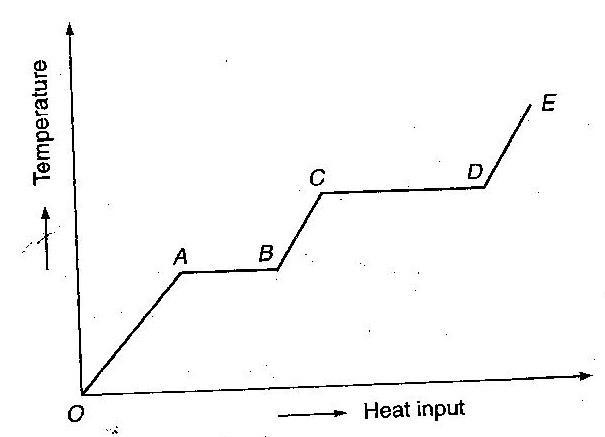 Select the statements that correctly interpret the data in this heating curve. The-example-1