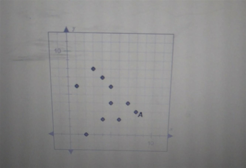 Which point is labeled in the scatterplot below?​-example-1