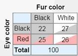 The table below describes 100 offspring of the same two parents. What are the most-example-1