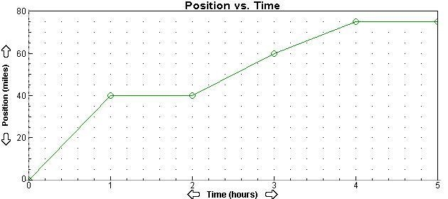 In the Position versus Time graph of an object moving in a straight line, what is-example-1