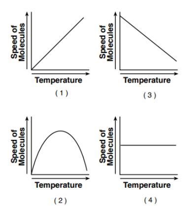 Which graph below best shows how the speed of the molecules in ice cream change as-example-1