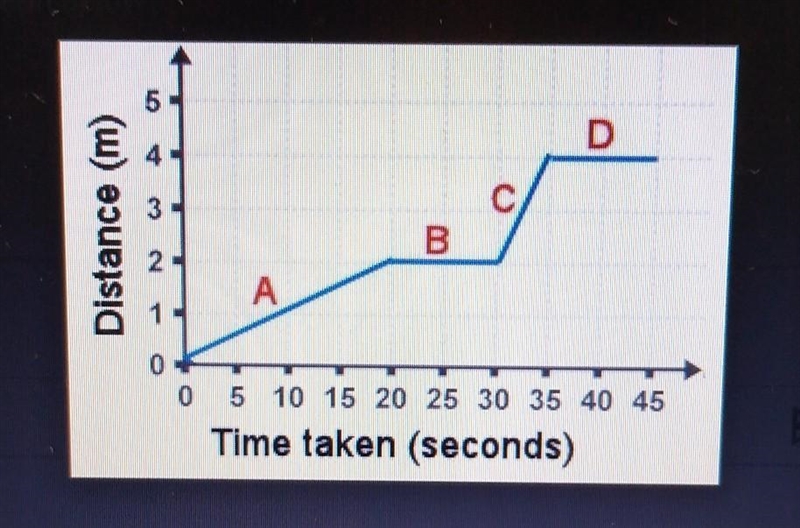 What is the motion of the object in section B of the graph? Explain​-example-1