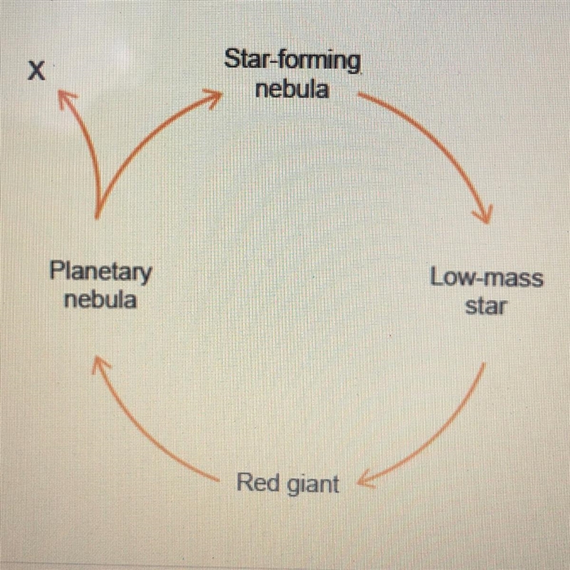 (15 POINTS) Victor drew a diagram to show the life cycle of a low-mass star. which-example-1