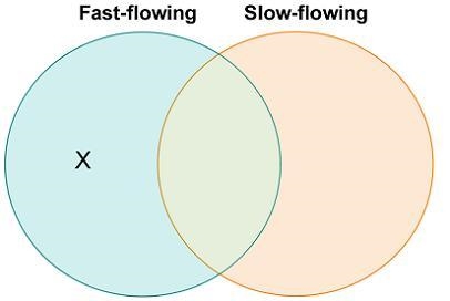 Estelle makes a Venn diagram to compare the fast- and slow-flowing areas of rivers-example-1