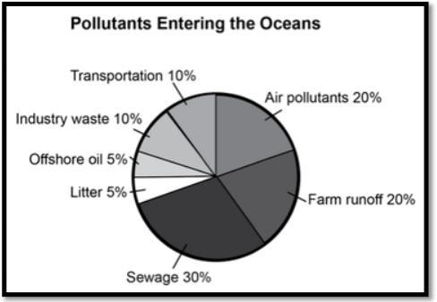 Besides air pollution, the student was concerns about water/ocean pollution. They-example-1