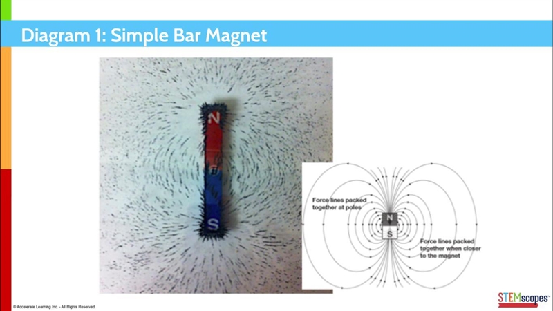 How did the iron filing patterns show attractive forces between magnetic poles?-example-1