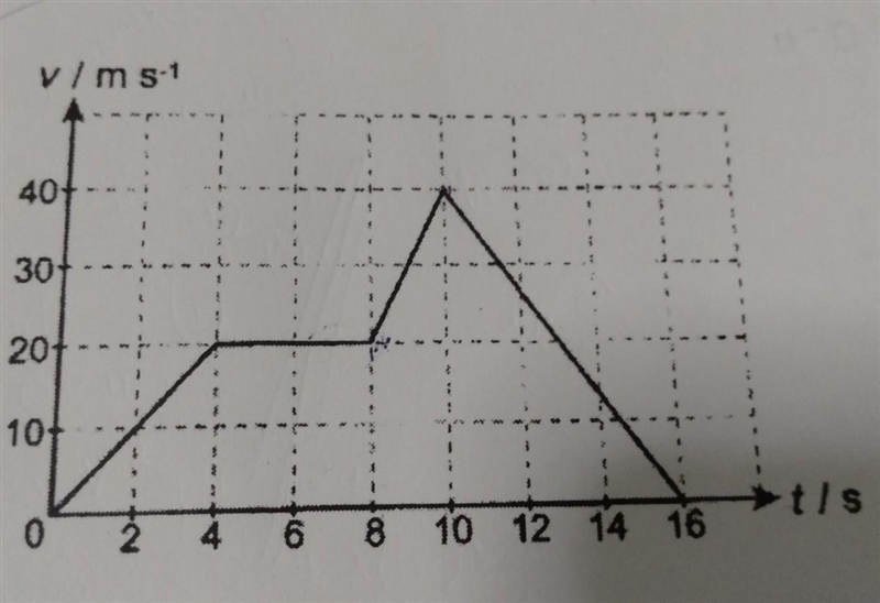 Diagram shows the velocity time graph for a particle moving in 16 seconds. Find a-example-1