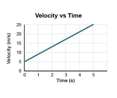 What is the initial velocity of the object represented by the graph? ___m/s Graph-example-1