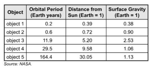 The properties of five different objects in the solar system are shown in the table-example-1