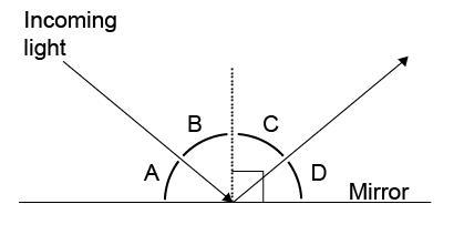 The diagram below illustrates the law of reflection. According to the law of reflection-example-1